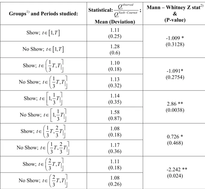 Table 1 below shows the ratios between observed aggregated quantities and aggregated  quantities predicted by the Nash-Cournot equilibrium for different lapses of the game