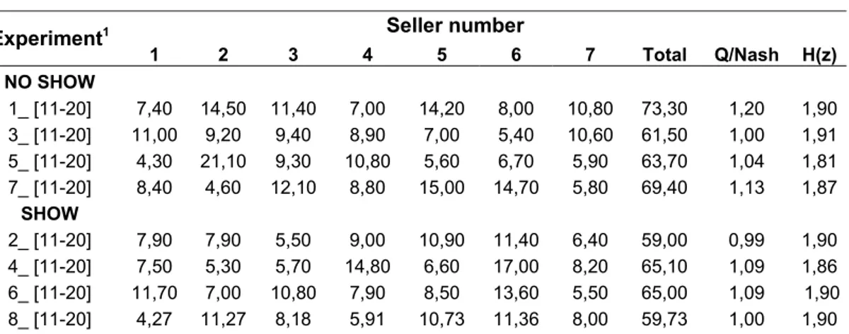 Table 4  Seller number  Experiment 1 1 2 3 4 5 6 7  Total  Q/Nash H(z) NO SHOW  1_ [11-20]  7,40  14,50  11,40  7,00  14,20 8,00 10,80 73,30  1,20  1,90 3_ [11-20]  11,00  9,20  9,40  8,90  7,00 5,40 10,60 61,50  1,00 1,91 5_ [11-20]  4,30  21,10  9,30  10