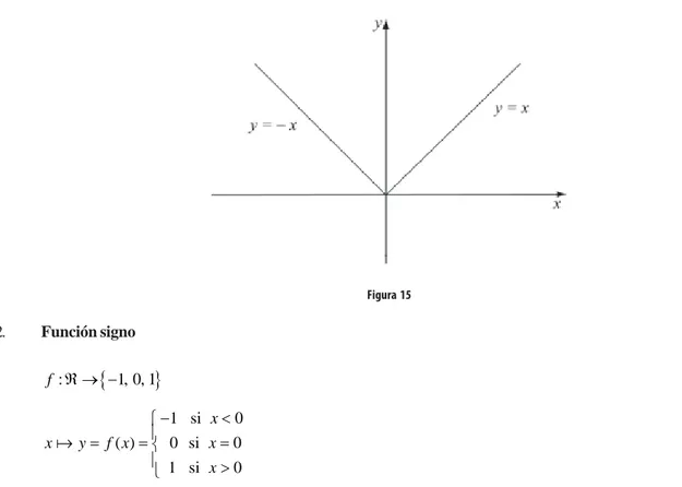 Figura 15 2. Función signo { }:1, 0, 1fℜ → − 1 si 0 ( ) 0 si 0 1 si 0xxyf xxx−&lt;⎧⎪==⎨=⎪&gt; ⎩6