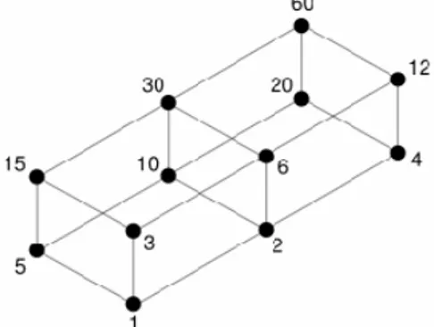 Fig. 2.5.1. Diagrama de Helmut Hasse, que muestra todos los divisores de 60, parcialmente ordenados según divisibilidad .