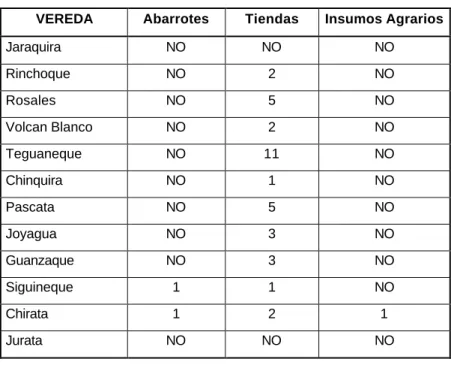 Cuadro No. 16 Actividad Comercial Rural  