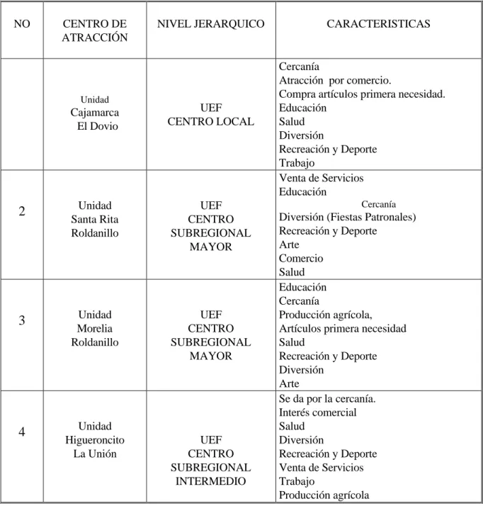 Tabla No. 3 CENTROS DE ATRACCIÓN 