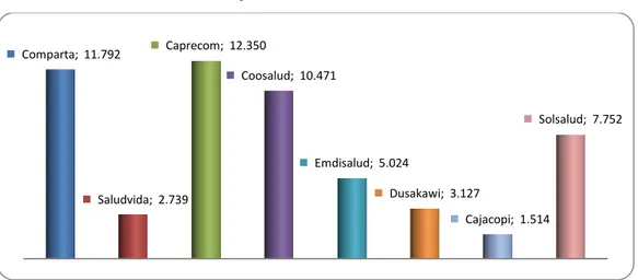 Gráfico 5. Distribución de afiliados por EPS 