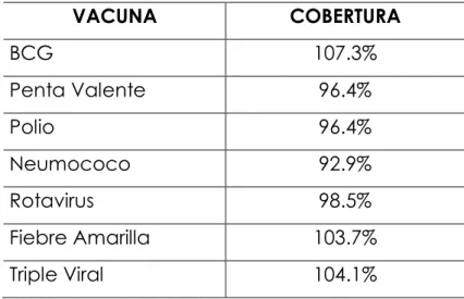 Tabla 3. Tipos de Vacuna y cobertura 