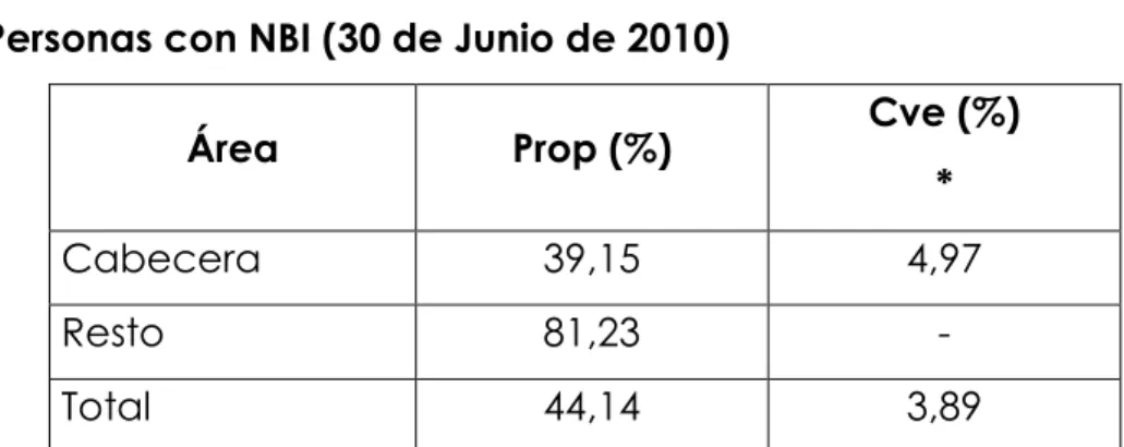 Tabla N° 6. Personas con NBI (30 de Junio de 2010) 