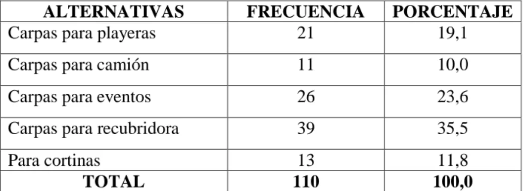 Tabla 3: Compra de Mercadería  1.- ¿Usted adquirió la mercadería para diseñar?