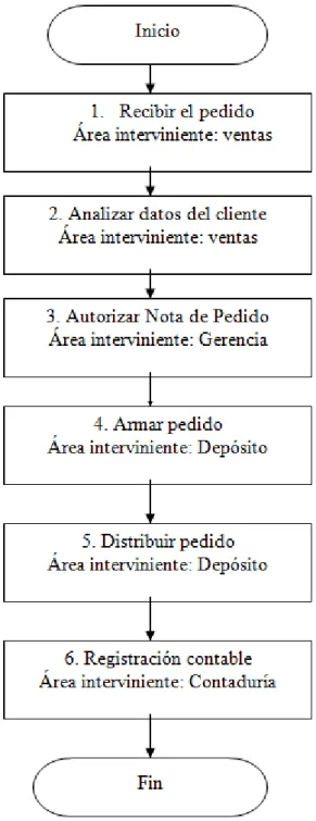 Ilustración 4: Procedimiento de Venta 