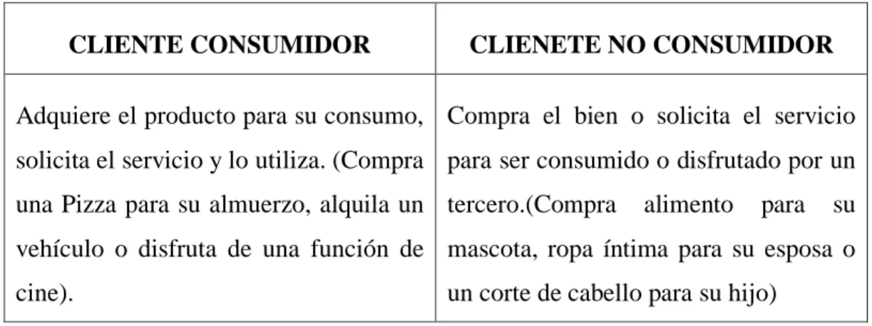 Tabla 1: Clientes Consumidor y No consumidor 