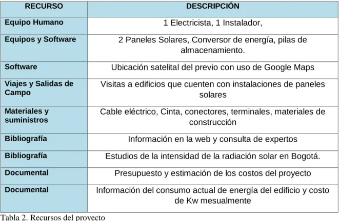 Tabla 2. Recursos del proyecto 