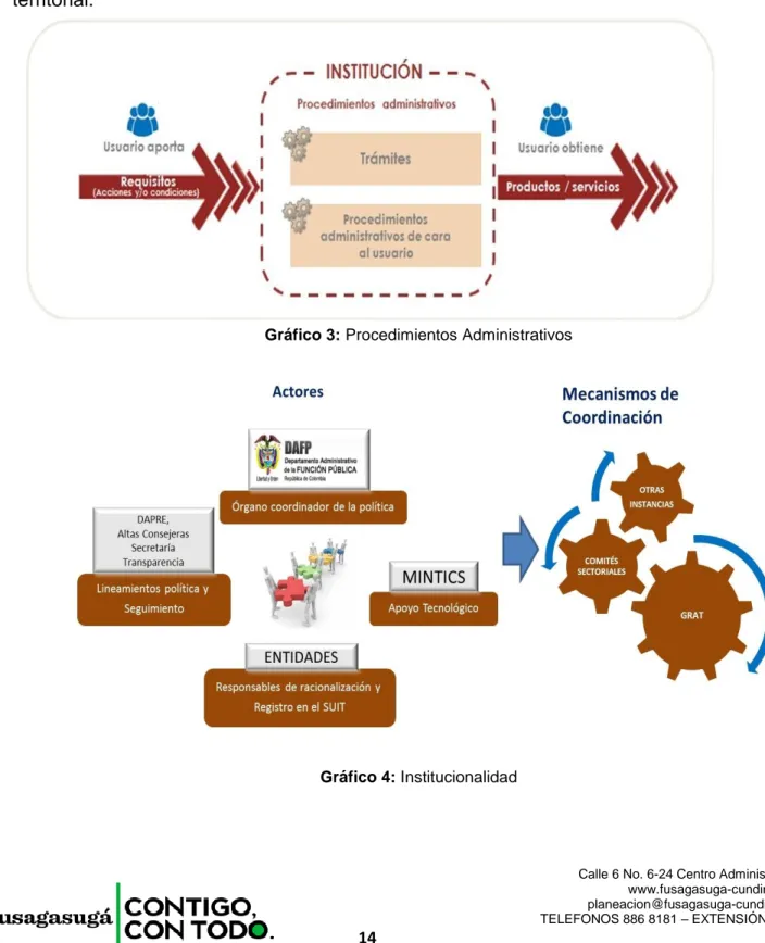 Gráfico 3: Procedimientos Administrativos 