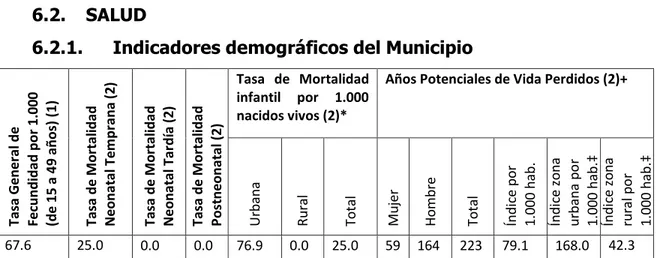 Tabla 8.  Indicadores demográficos del Municipio.  Fuente: Indicadores Básicos – Observatorio de salud pública de Santander