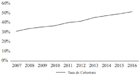 Figura 1. Tasa de cobertura en educación Superior 2007 - 2016 