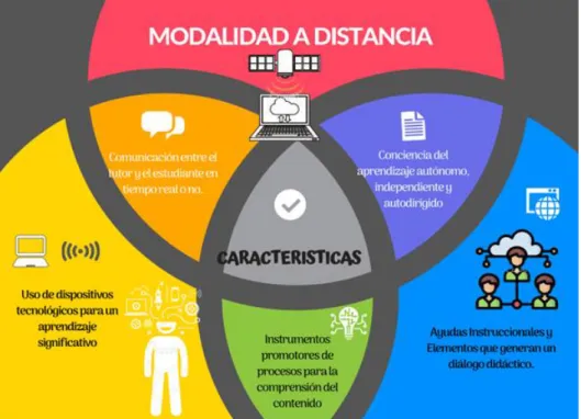 Figura 3. Características de la Modalidad a distancia  Elaboración propia de las autoras 