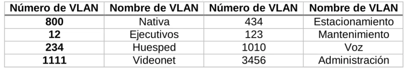 Tabla 1. VLAN para servidores. 