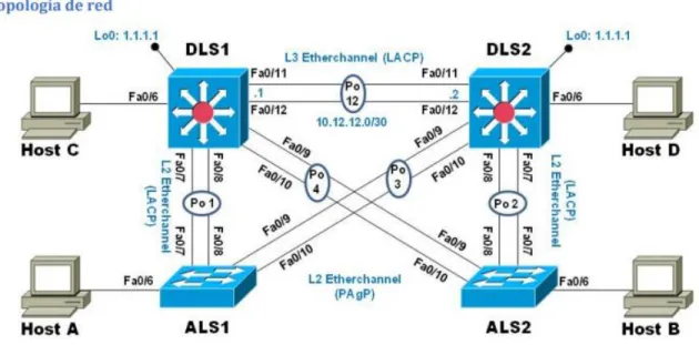 Figura 6: Topología de red 
