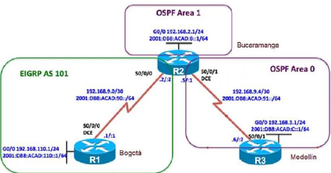 Figura 1. Escenario 1  Configuración R1  enable  conf te  no ip domain-lookup  hostname R1  ipv6 unicast-routing  line con 0  logging synchronous  exec-timeout 0 0  exit  interface g0/0  ip address 192.168.110.1 255.255.255.0 