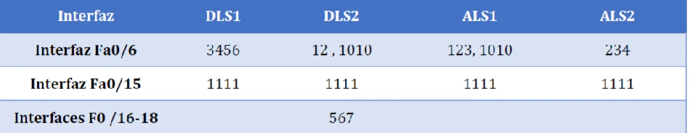 Tabla 2. Interfaces relación Vlans  Configuración DLS1 