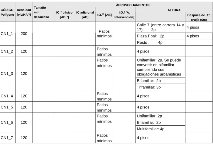 Tabla 16.  Tabla de Aprovechamientos en la zona urbana 