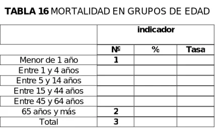TABLA 16 MORTALIDAD EN GRUPOS DE EDAD 