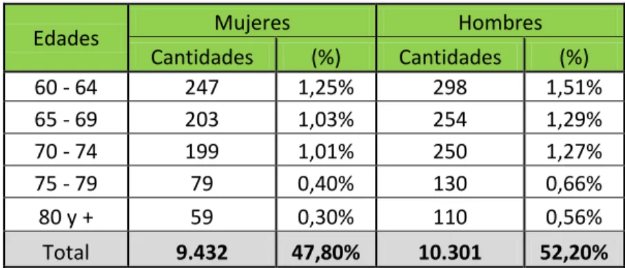 Tabla 7.  Distribución de la Población de Tercera Edad. Fuente: DANE - 2010