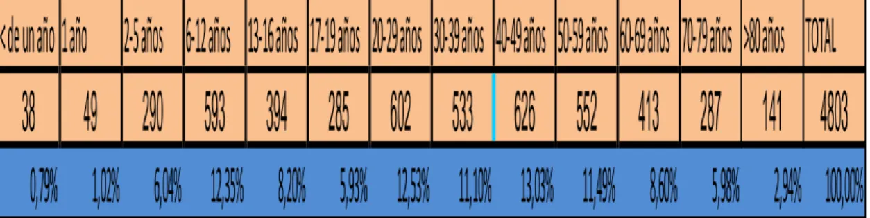 Tabla 10. Población por Grupo Etáreo 
