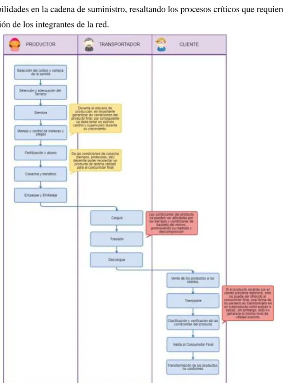 Tabla  No. 4  (Apics Supply Chain Council,2015) 