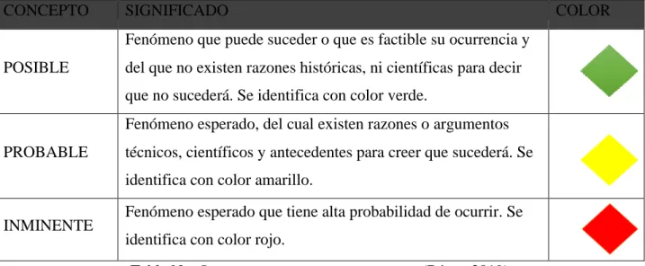 Tabla No. 5  (Pérez, 2019) 