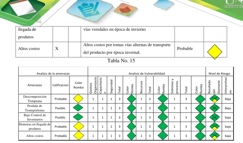 Tabla No. 15 