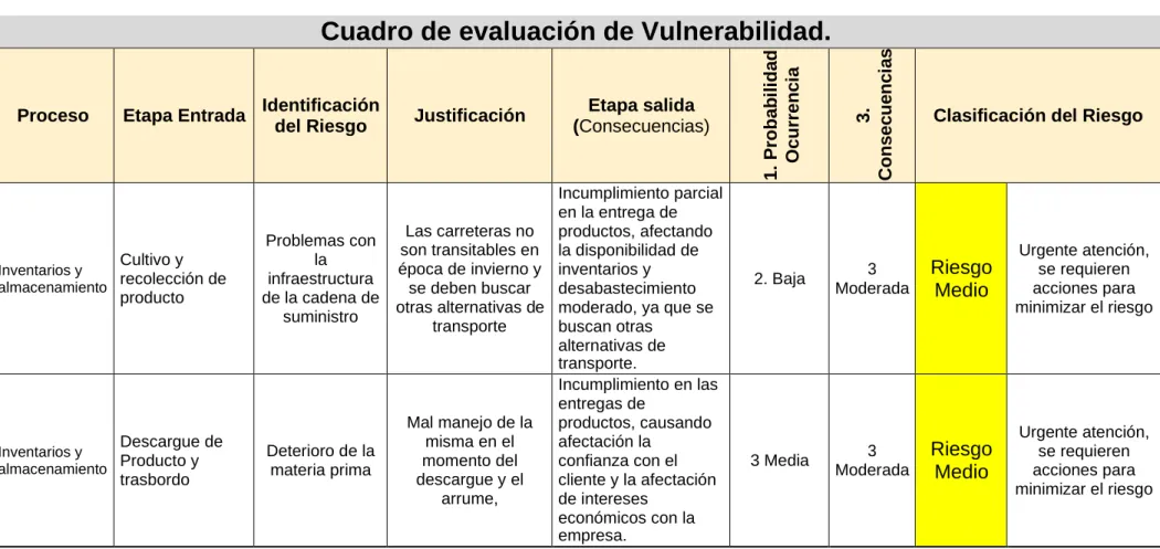 Cuadro de evaluación de Vulnerabilidad. 