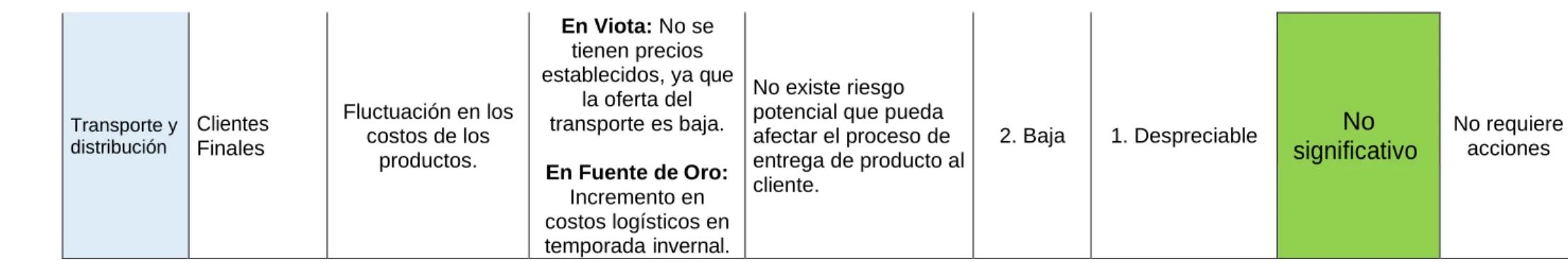 Cuadro de evaluación de Vulnerabilidad. 