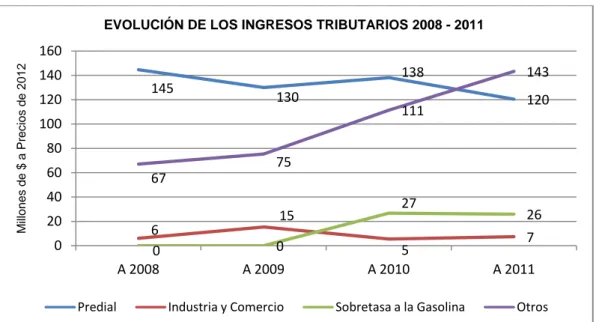 Gráfico 2. Evolución de los Ingresos Tributarios 2008 - 2011 