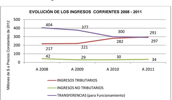 Gráfico 4. Evolución de los Ingresos Corrientes 2008 – 2011 