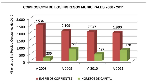 Gráfico 5. Composición de los Ingresos Municipales 2008 - 2011 
