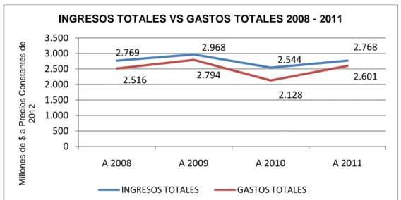 Gráfico 9. Ingresos Totales Vs Gastos Totales 2008 – 2011 