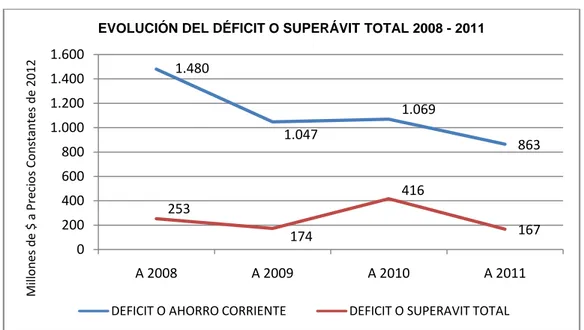 Gráfico 10. Evolución del Déficit o Superávit Total 2008 - 2011 