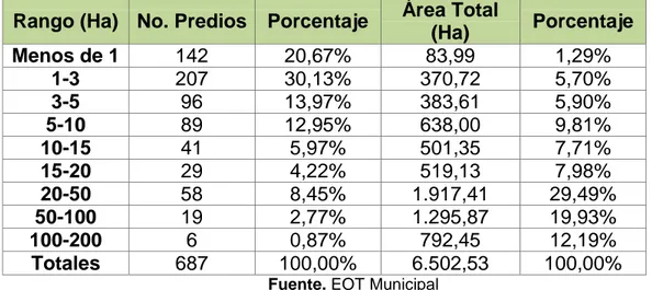 Tabla 4 Tamaño De Predios Rurales  Rango (Ha)  No. Predios  Porcentaje  Área Total 