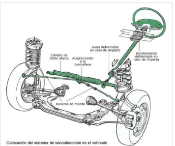 Figura 2-8 Esquema básico de la dirección. 