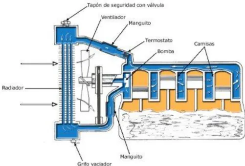 Figura 2-13 Sistema de refrigeración.  