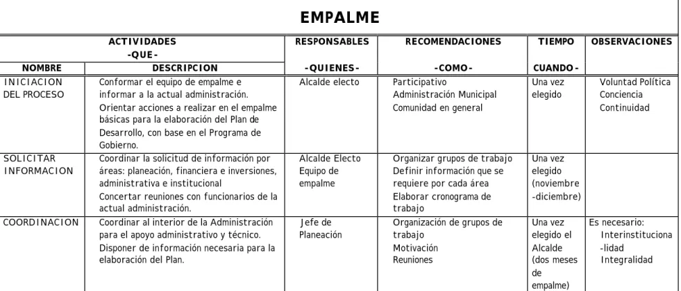 Cuadro 1: PROCEDIMIENTO GENERAL PARA LA ELABORACIÓN Y PRESENTACIÓN DEL PLAN. 