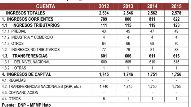 Tabla No.11  Plan Financiero Municipal - Ingresos 