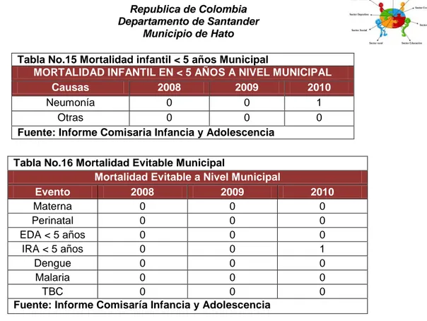 Tabla No.15 Mortalidad infantil &lt; 5 años Municipal