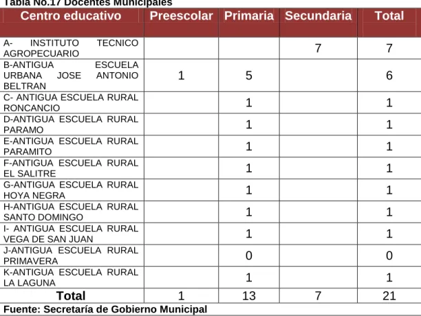 Tabla No.17 Docentes Municipales 