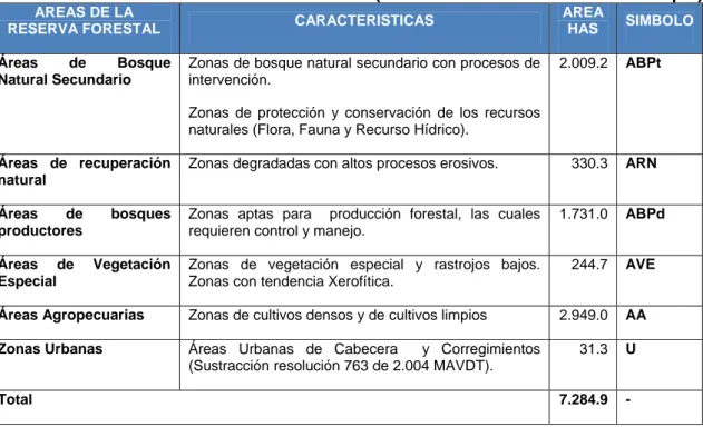 Cuadro 12. Áreas de la Reserva forestal (Áreas de Interés Ambiental Municipal) 