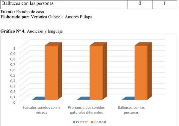 Gráfico Nº 4: Audición y lenguaje 