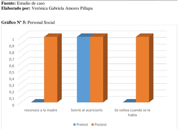 Gráfico Nº 5: Personal Social 