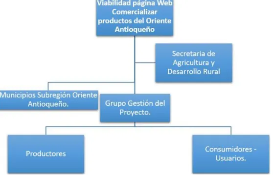 Figura 2 Organigrama Proyecto - Elaboración propia. 