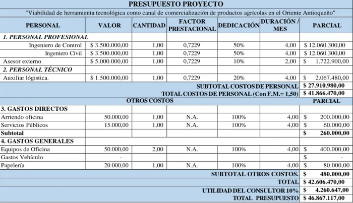 Tabla 6 Presupuesto del Proyecto. 