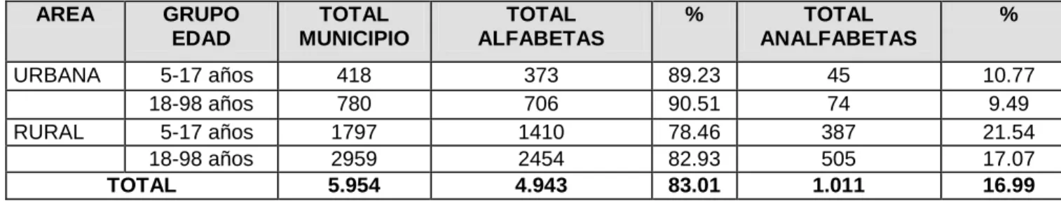 Tabla 3.  Condiciones de los Establecimientos Escolares Urbanos 