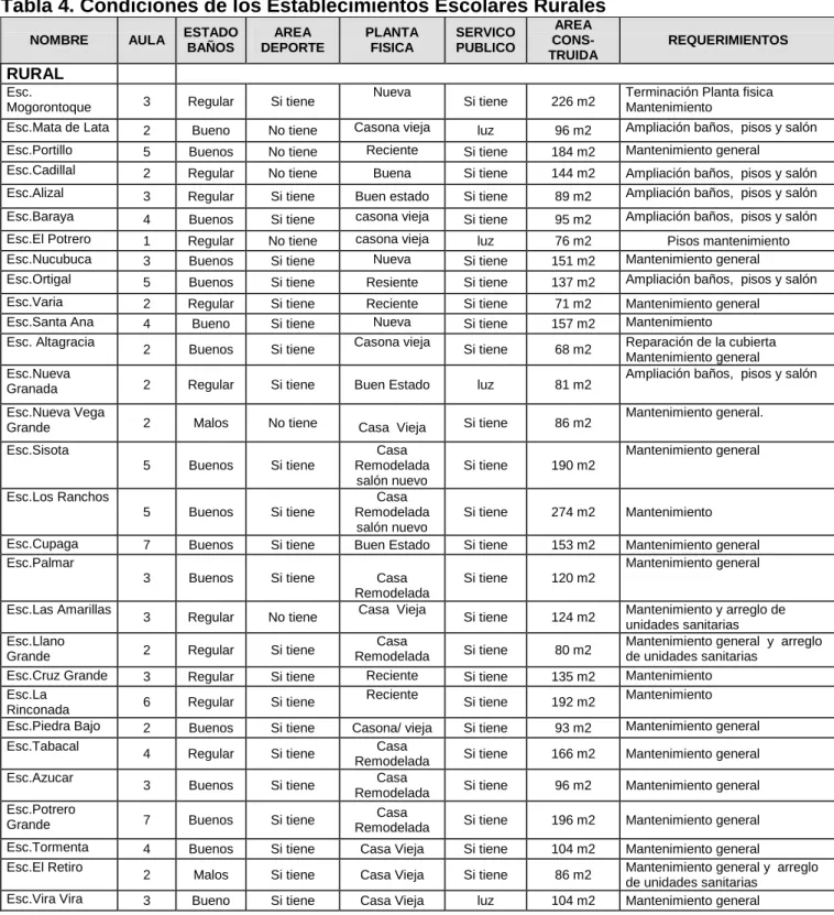 Tabla 4. Condiciones de los Establecimientos Escolares Rurales 