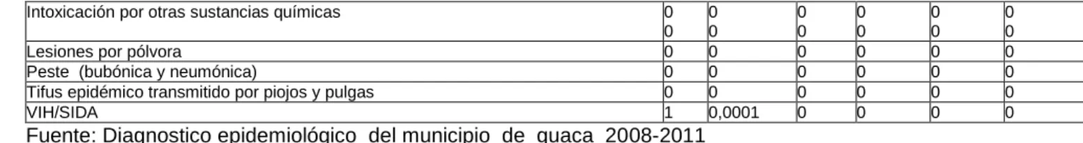 Tabla 14.  Indicadores del Programa de Lepra y Tuberculosis 2011 